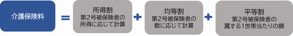 国民健康保険に加入している方の保険料