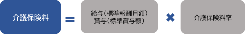 職場の医療保険に加入している方の保険料