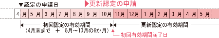 要介護(要支援)認定の有効期間と更新の時期